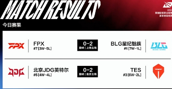 2024英雄联盟lpl夏季赛day55谁赢了 2024英雄联盟lpl夏季赛day55获胜队伍说明