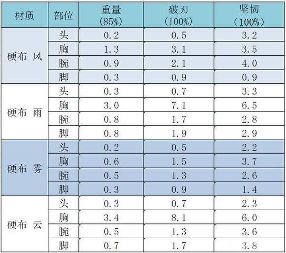 《太吾绘卷》防具破刃及坚韧值一览 太吾绘卷破刃和坚韧有什么用