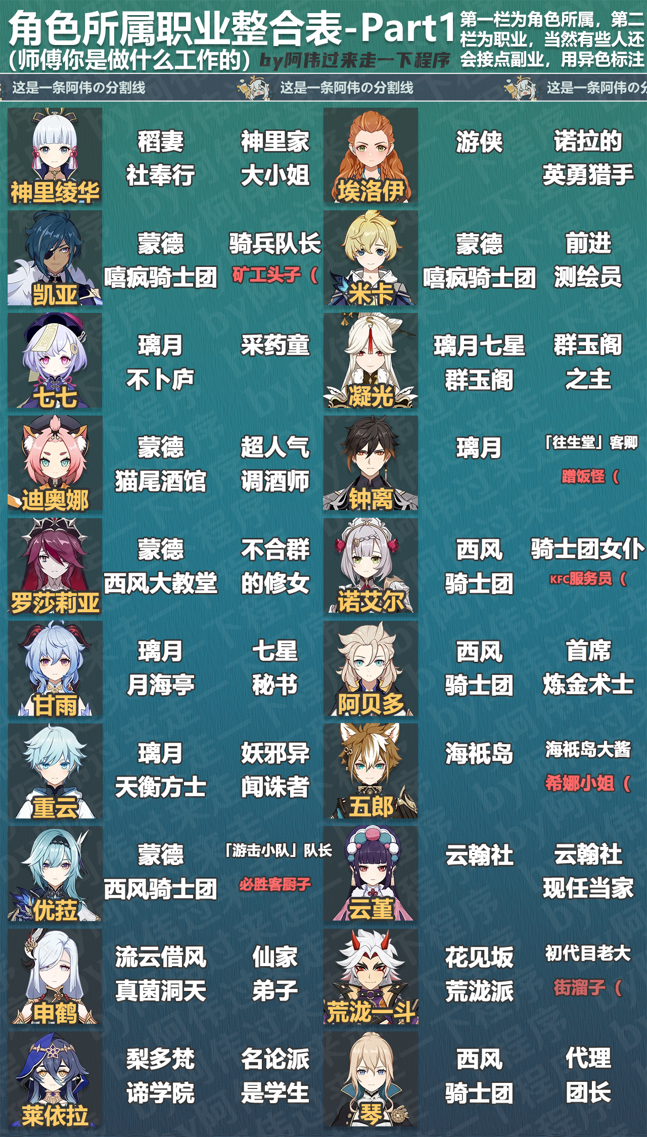 原神角色所属身份怎么看-原神全角色所属身份介绍