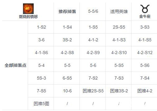第七史诗燃烧的愤怒在哪刷-第七史诗燃烧的愤怒掉率最高位置汇总